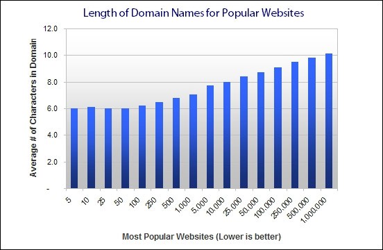 Length of domain names for popular websites