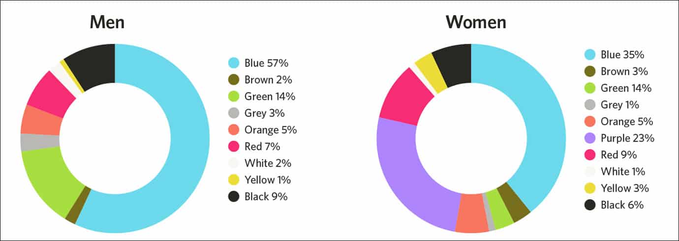 Men and women's favorite colors