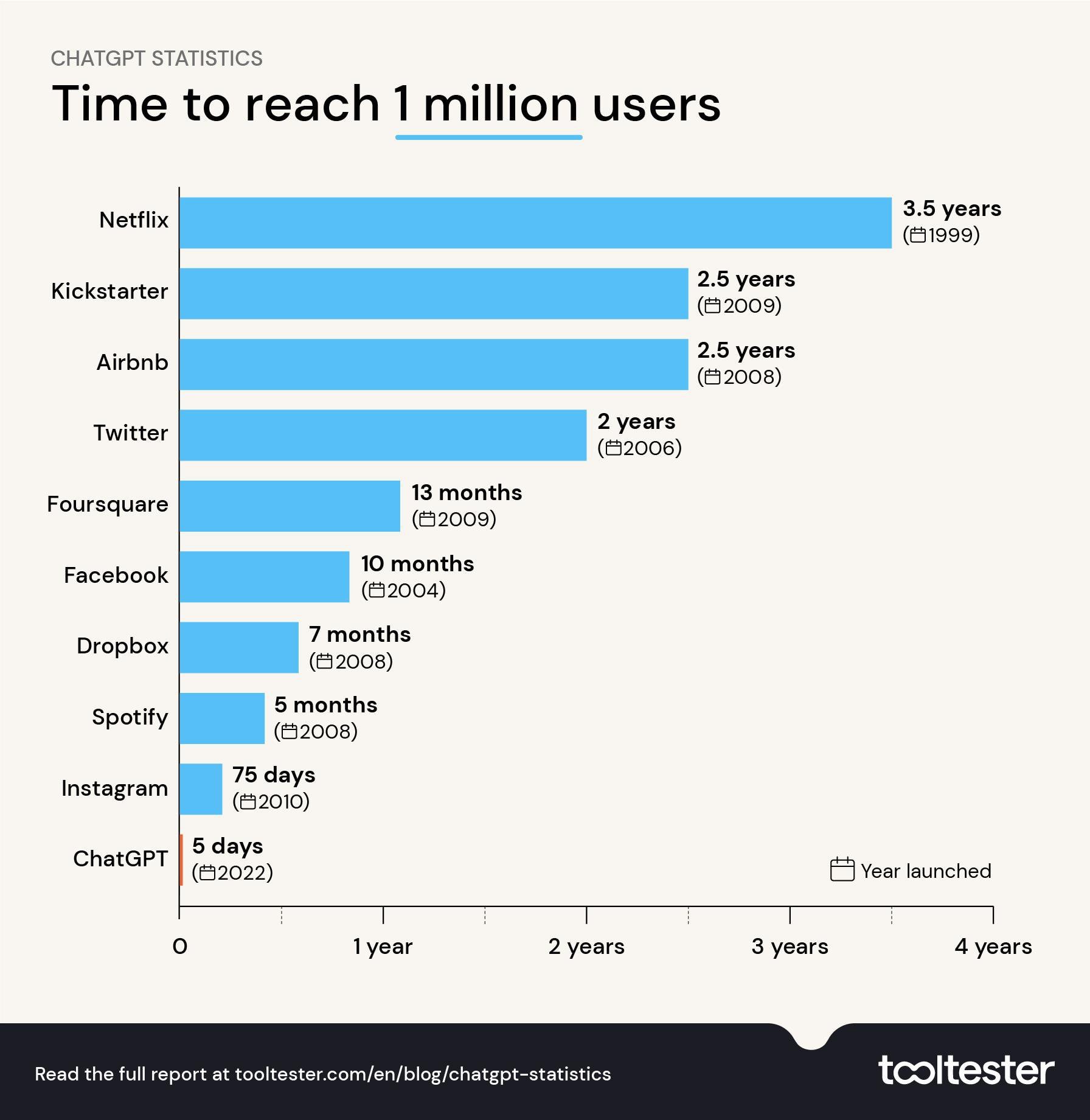 time to reach 1 million users chatgpt