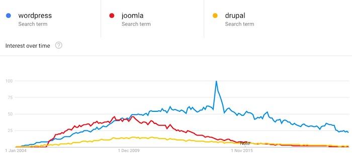 wordpress joomla drupal interest