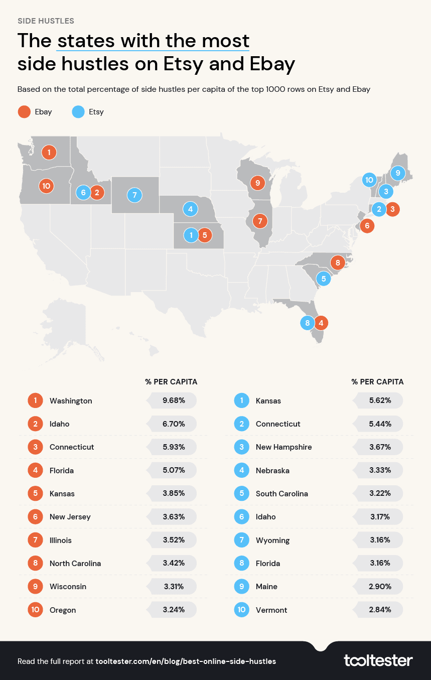 Image showing the states with the most online side hustles on Etsy and eBay 