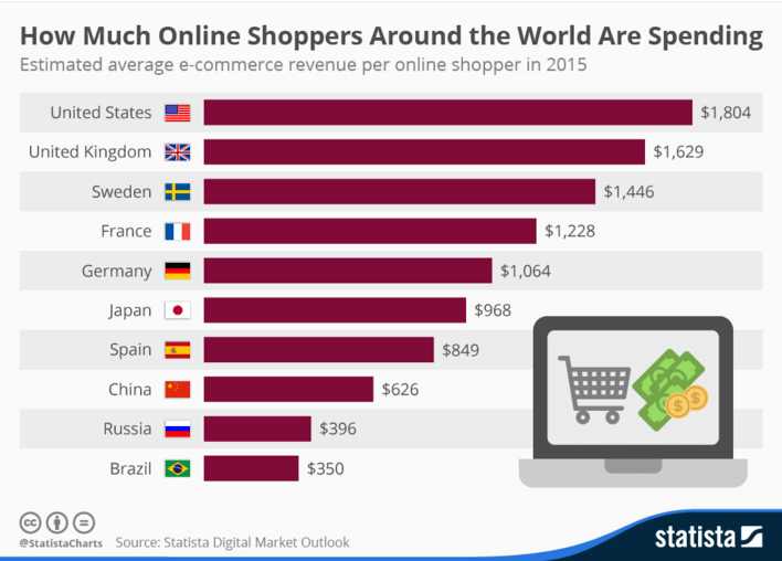 online shoppers spending