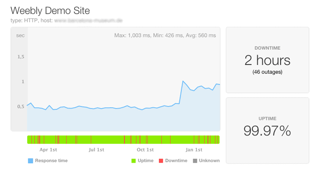 weebly uptime response time